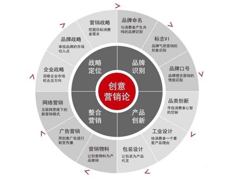 品牌营销策划：选择适合自己的方案